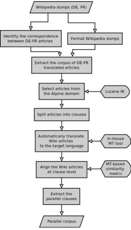 Figure 1: The extraction workﬂow