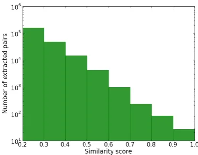 Figure 2: The distribution of the extracted clausepairs at different thresholds