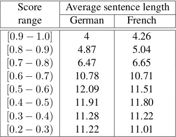 Table 2: The average sentence length for differentscore ranges