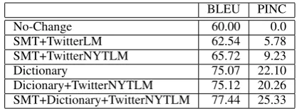 Table 5: Normalization performance