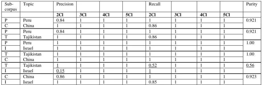 Table 1. Clustering results for test sets of combinations of two topic sub-corpora (nCl pointing to the numbers of clusters identified ) 134