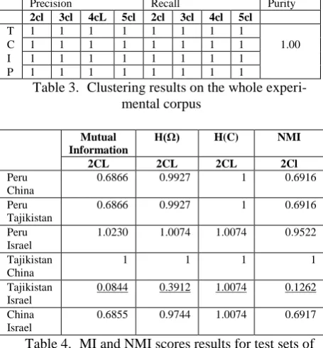Table 4.  MI and NMI scores results for test sets of combinations of two topic sub-corpora 