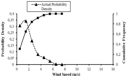 Table 1. Periodical Frequency and Probability of Hourly Wind Speeds 