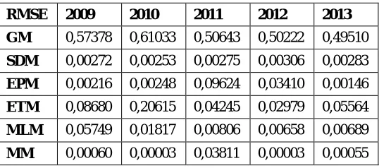 Table 3. The Annually RMSE analysis 