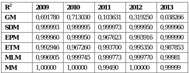 Table 5.  The Annually MPE analysis 