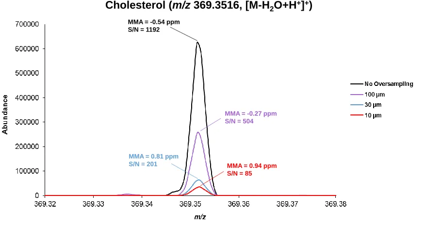 Figure 3.4. The spectra of cholesterol obtained using no oversampling compared with oversampling using 100-, 30-, and 10-μm step-to-step distances