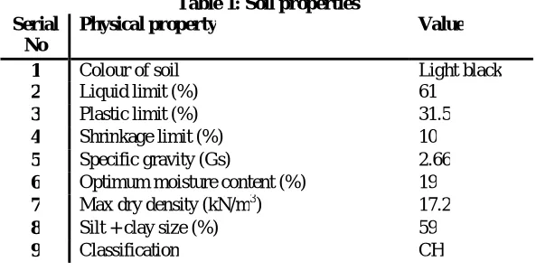 Table 1: Soil properties Physical property 