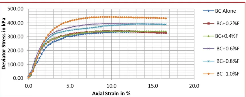Figure 3: Stress-strain curves for different fiber content at 50kPa confining pressure 