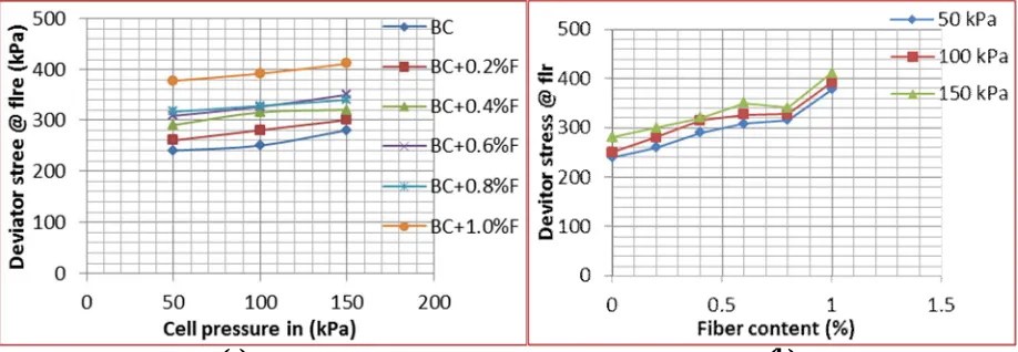 Figure 6: (a) Deviator stress at failure Vs cell pressure (b) Deviator stress at failure Vs Fiber content added (a)                                                                                              (b)  