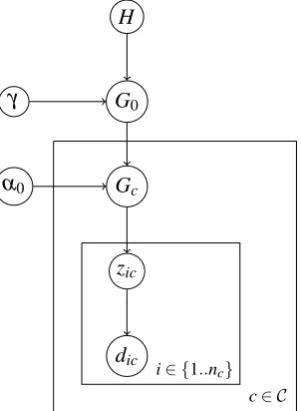Figure 1: The graphical representation of the basicmodel.