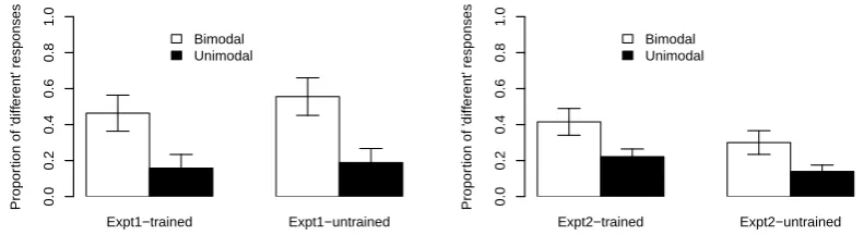 Figure 4: Experiment 1 & 2 results: proportion of ‘different’ responses on ‘different’ trials (Pajak andLevy, 2011a).