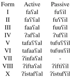 Table 2: Examples of English irregular verbs