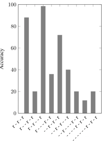 Figure 4: Unweighted accuracy with which eachtemplate was sampled