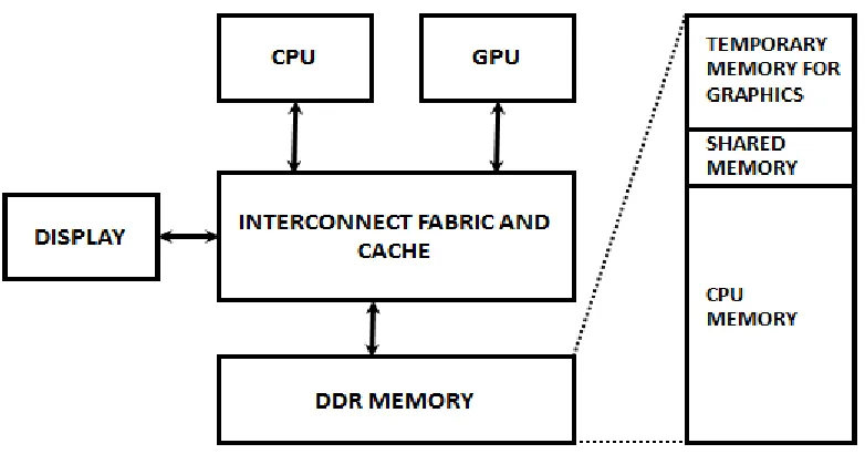 Figure 1.1 Integrated Graphics Block Level Diagram 