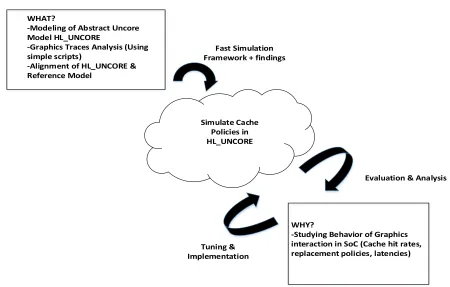 Figure 1.4 Overview of the Work 