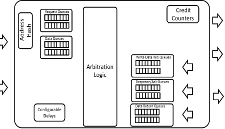 Figure 3.4 Detailed Architecture of Core Arbiter Interconnect 