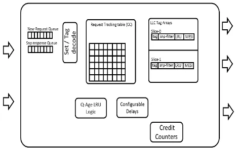 Figure 3.6 Detailed LLC & Cache Controller Architecture 