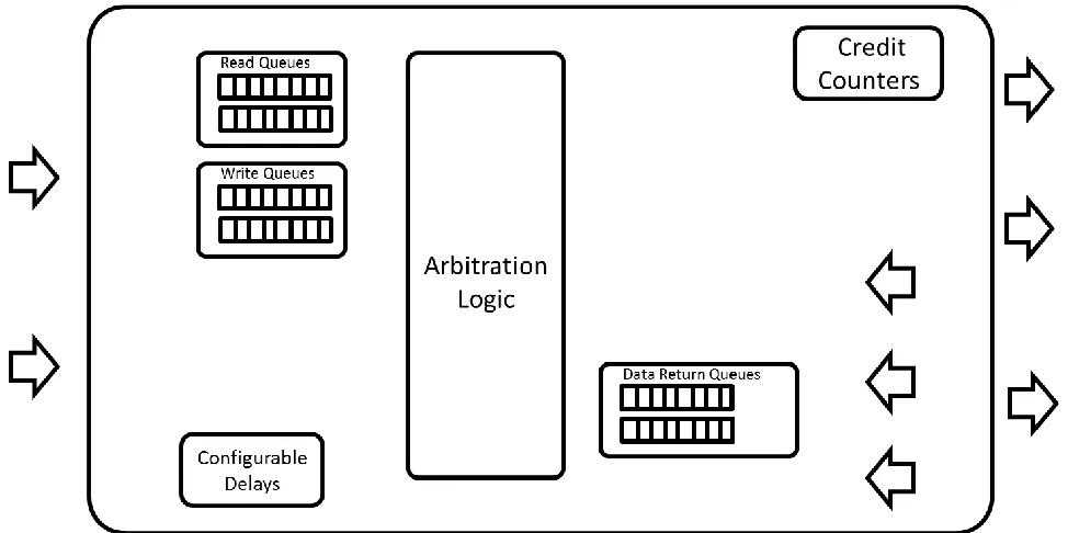 Figure 3.7 Detailed Cache Controller Arbiter Architecture 