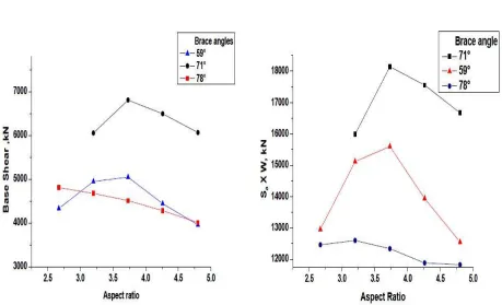 Figure 2: Variation of Base shear at Performance with Aspect Ratio for Different Brace Angles Figure 3: Variation of Sa x W with Aspect ratio for different Brace Angles 