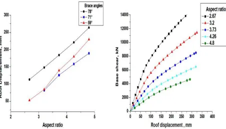 Figure 4: Variation of Roof Displacement at performance with Aspect Ratio for Different Brace Angles Figure 5: Capacity Curves for 78° Structural Model of Different Aspect Ratio 