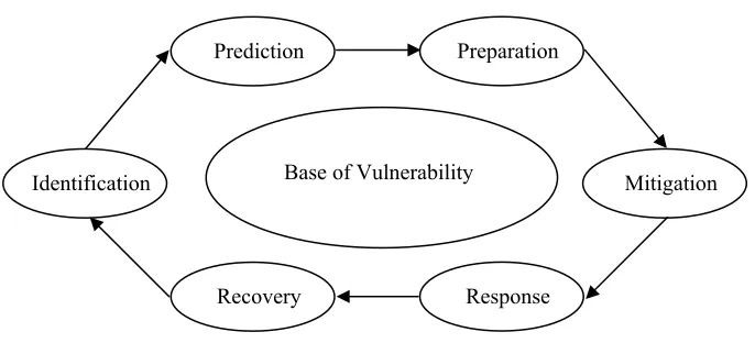 Figure 2 Disaster Preparedness Phases 