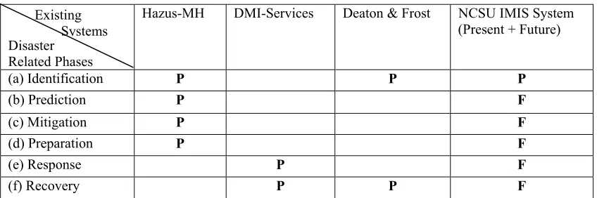 Table 1 Existing System's Capabilities 