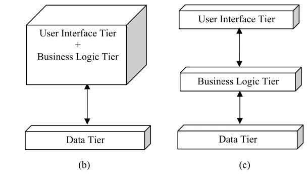 Figure 3 Types of Generic System Architecture 