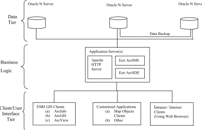 Figure 4 NCSU 3-Tiered System Architecture Design 