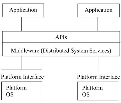 Figure 5 Middleware (adapted from Bernstein 1996) 