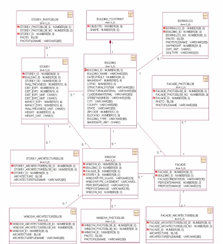 Figure 6 UML Conceptual Schema for IMIS Database 