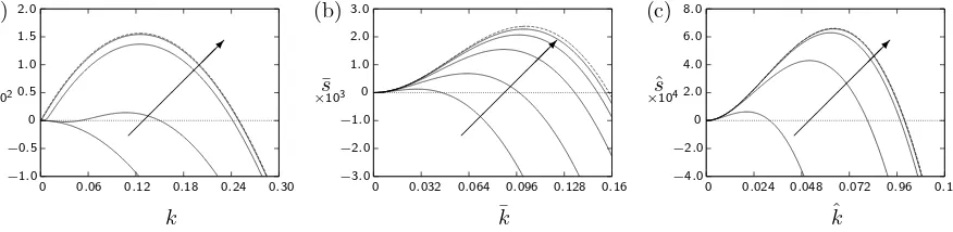 FIG. 4. (a) Perturbation growth rates sand 0Da(k) for K = 0.5 and θ = 0, with Da1/Da2 = 0.2 and Da2 = 1, 0.1, 0.01 and 0.001(solid lines), together with the asymptotic result (73) (dashed lines)