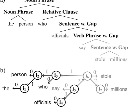 Figure 1: Graphical representation of (a) a singleconnected component of surface syntactic phrasetablished prior to the wordmillionsstructure corresponding to (b) two connected com-ponents of deep syntactic dependency structure forthe noun phrase the perso