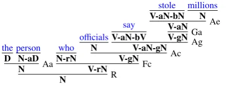 Figure 2:Example categorization of the nounphrase the person who oﬃcials say stole millions.