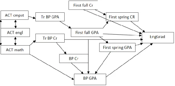 Figure 1 SEM Model 