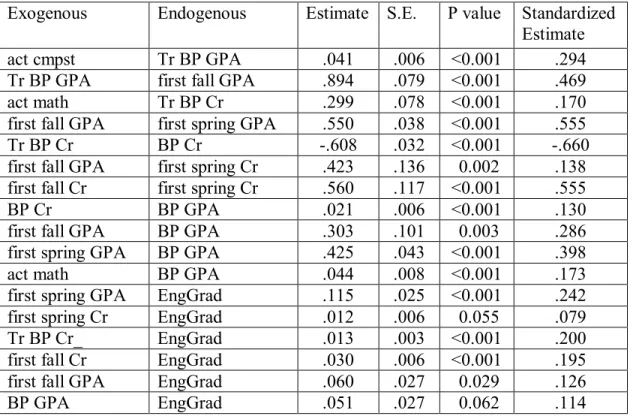 Table 2 Regression Weights (Effect Sizes) 
