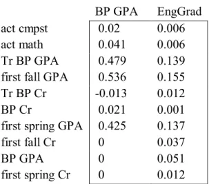 Table 4 shows the unstandardized total effect (which is a combination of direct and indirect  effects) of each row (exogenous) variable on each column (endogenous) variable