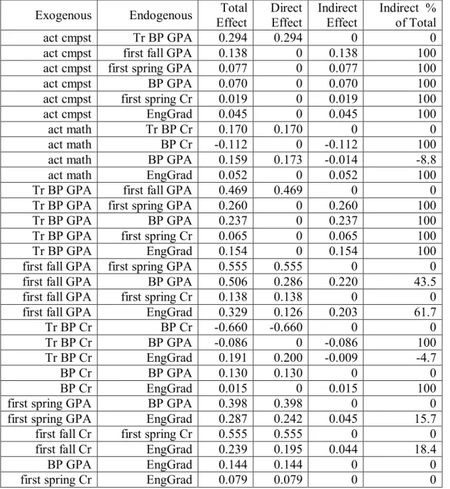 Table 5 Standardized Total Effects 