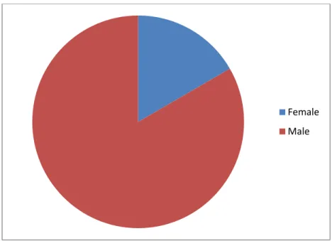 Figure 2.  Participant Gender 