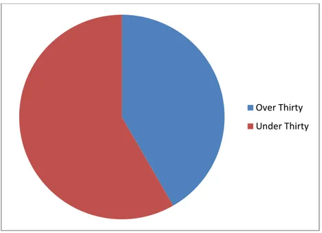 Figure 4.  Participant Age 