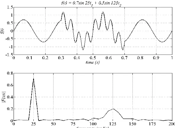 Figure 2.1. Superposition of two sinusoids with different durations and the corresponding FT magnitude spectrum  