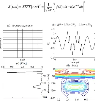 Figure 2.2. Spectrogram of a signal: (a) time-frequency plane discretization; (b) time-domain representation of the signal; (c) Fourier amplitude spectrum; (d) spectrogram of the signal 
