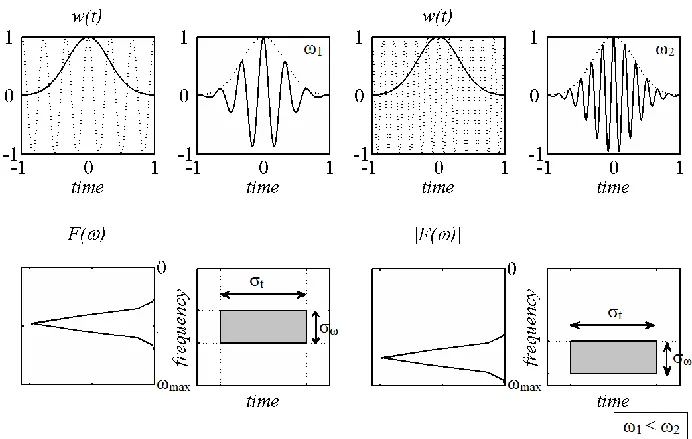 Figure 2.3.The effect of the fixed width window function on the accuracy of the time-frequency representation 