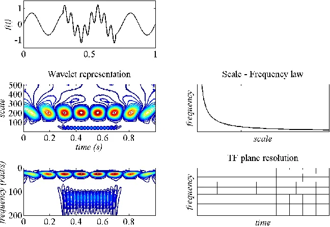 Figure 2.4. Time-domain and frequency domain representation of wavelet functions obtained for  different scaling factors  