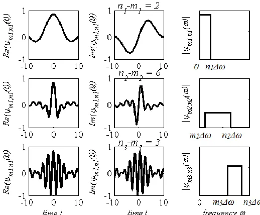 Figure 2.8. Generalized harmonic wavelet basis 