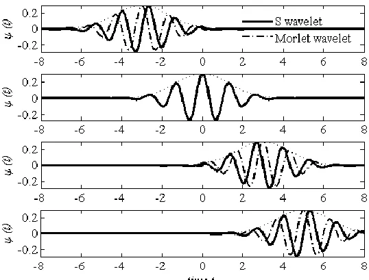 Figure 2.11. The difference between the S-wavelet and the Morlet wavelet: in the case of S- Transform the phase is absolutely referenced to the initial point