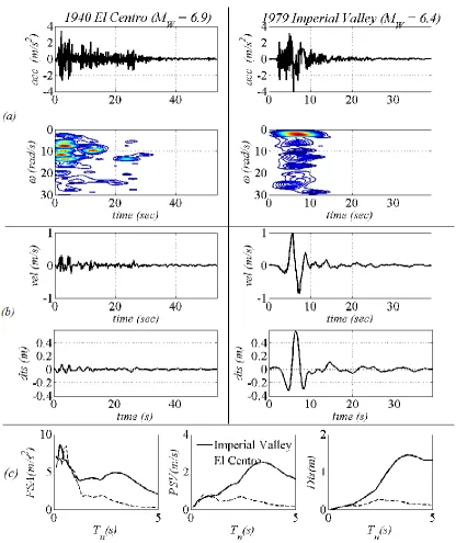 Figure 3.1. Non-pulse ground motion versus pulse-like ground motion of similar magnitudes and  and their corresponding time-frequency energy distributions; (b) velocity and displacement time-peak ground accelerations, recorded at Imperial Valley, Southern California: (a) accelerograms histories; (c) 5%  elastic response spectra  