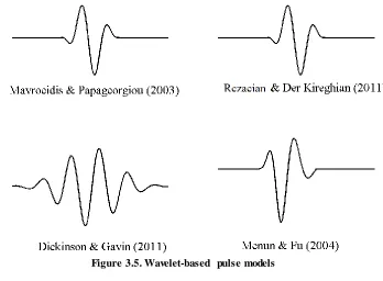 Figure 3.5. Wavelet-based pulse models 