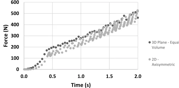 Figure 4: Force reaction comparison for  rigid ‘pusher’ 