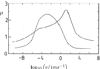 Figure 11: Frictional coefficient vs speed and the effects of lubrication 