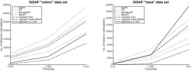 Fig. 7. Cost of Leanest Tree indexing. The costs for the two datasets are plotted in boldagainst the background of the costs plotted in Figure 2 for comparison
